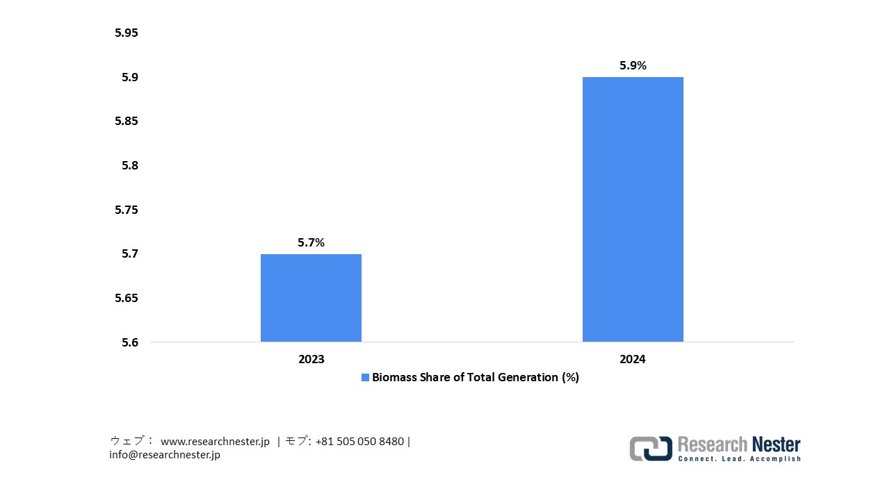 Biomass Share in Japan’s Renewable Generation